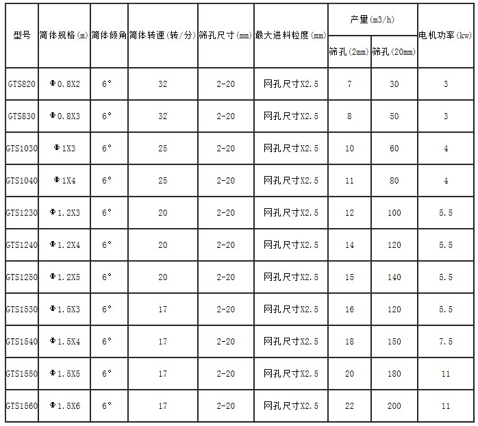 GTS滾筒篩技術參數(shù)